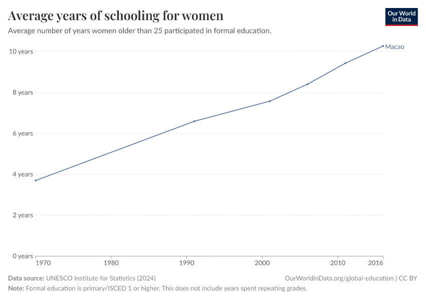 Average years of schooling for women