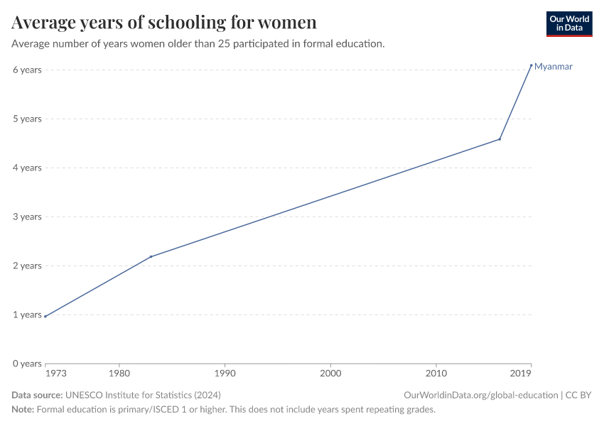 Average years of schooling for women