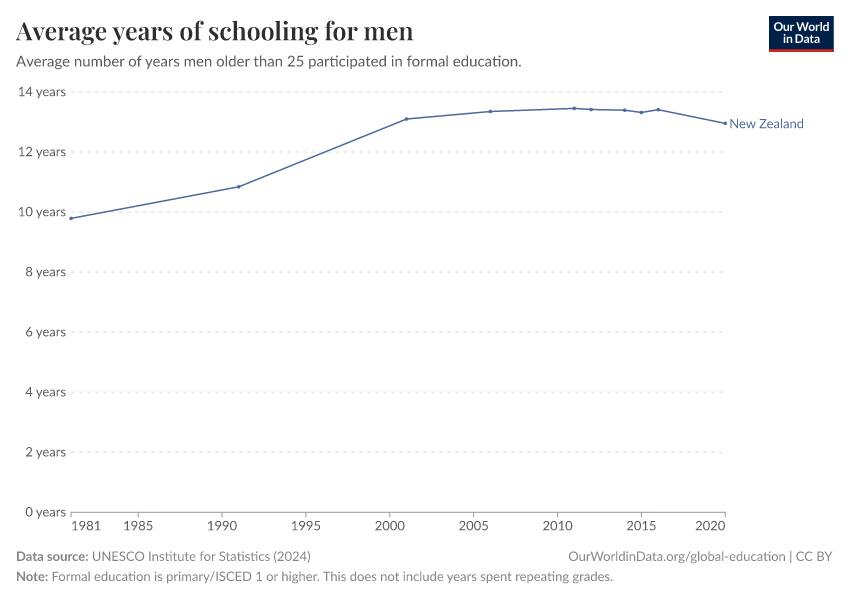 Average years of schooling for men