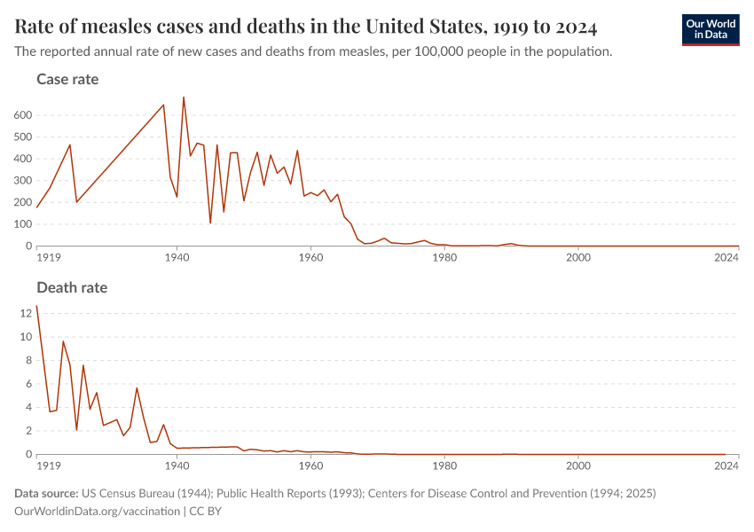 Rate of measles cases and deaths in the United States