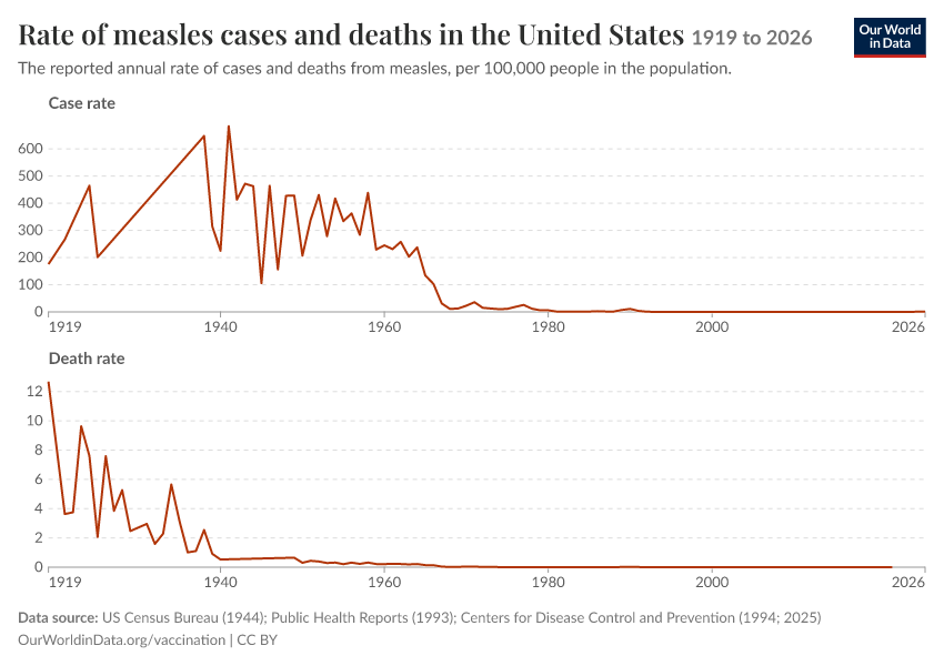 Rate of measles cases and deaths in the United States