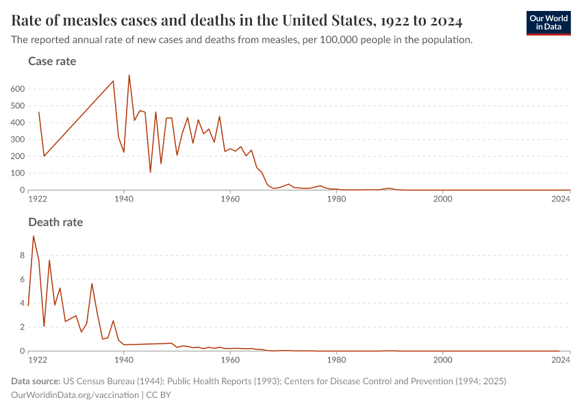 Rate of measles cases and deaths in the United States