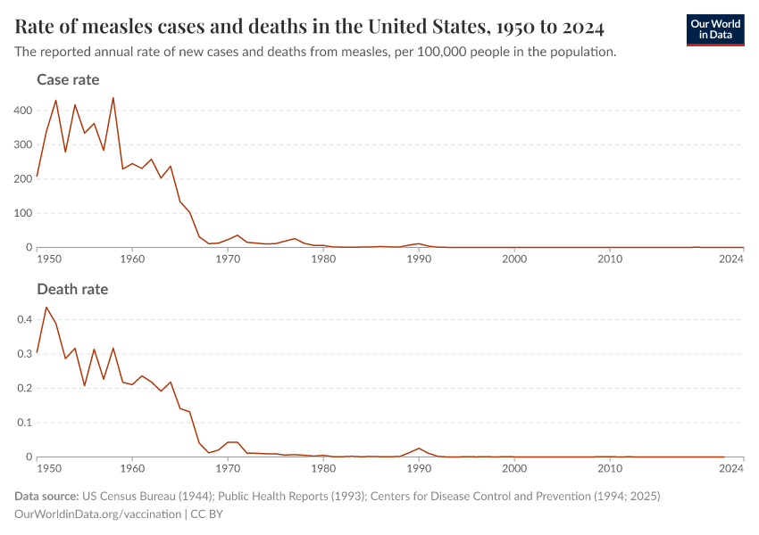 Rate of measles cases and deaths in the United States