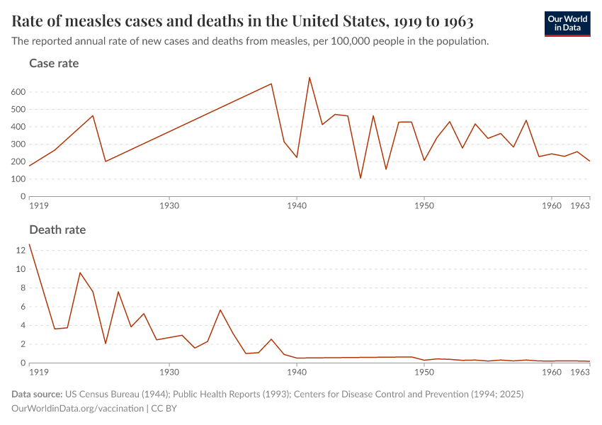 Rate of measles cases and deaths in the United States