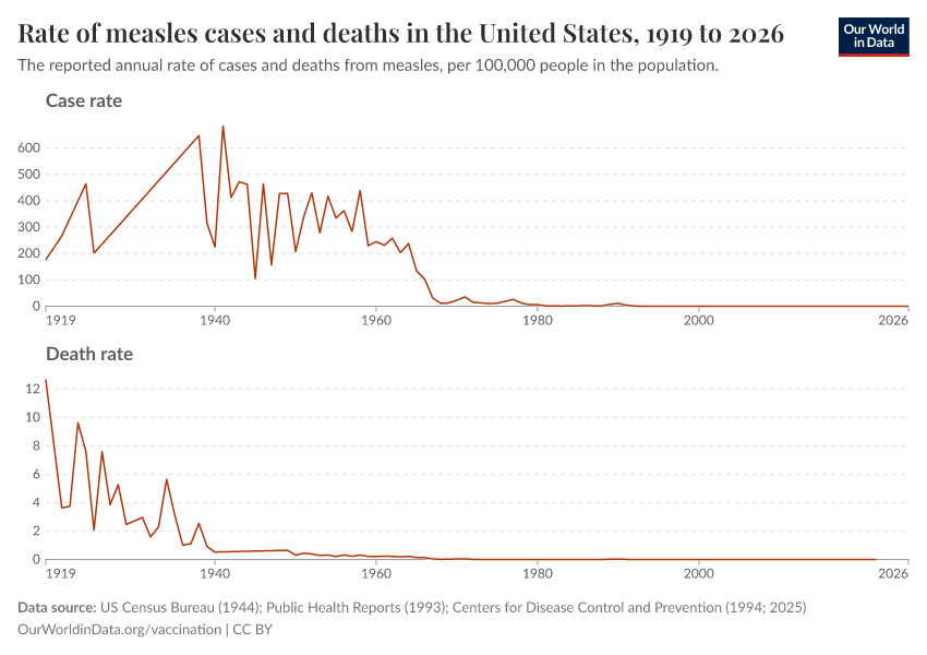 Rate of measles cases and deaths in the United States
