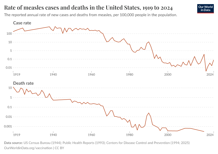 Rate of measles cases and deaths in the United States