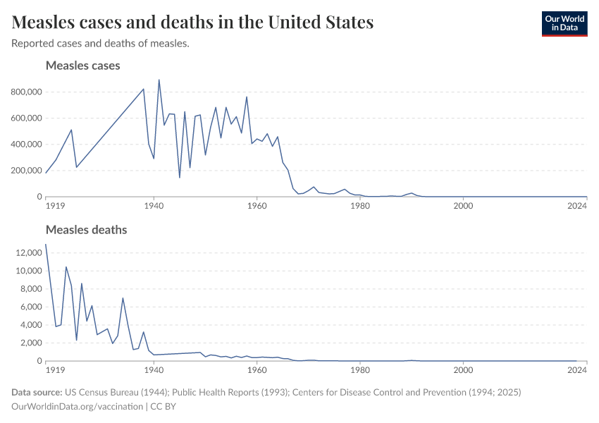 Measles cases and deaths in the United States