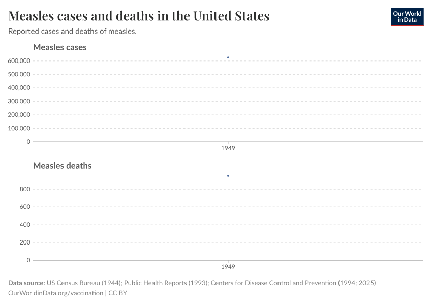 Measles cases and deaths in the United States