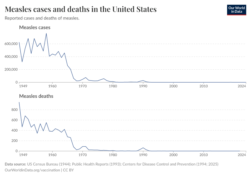 Measles cases and deaths in the United States
