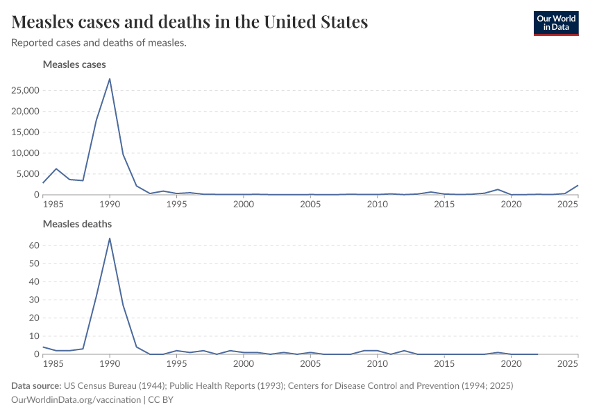 Measles cases and deaths in the United States