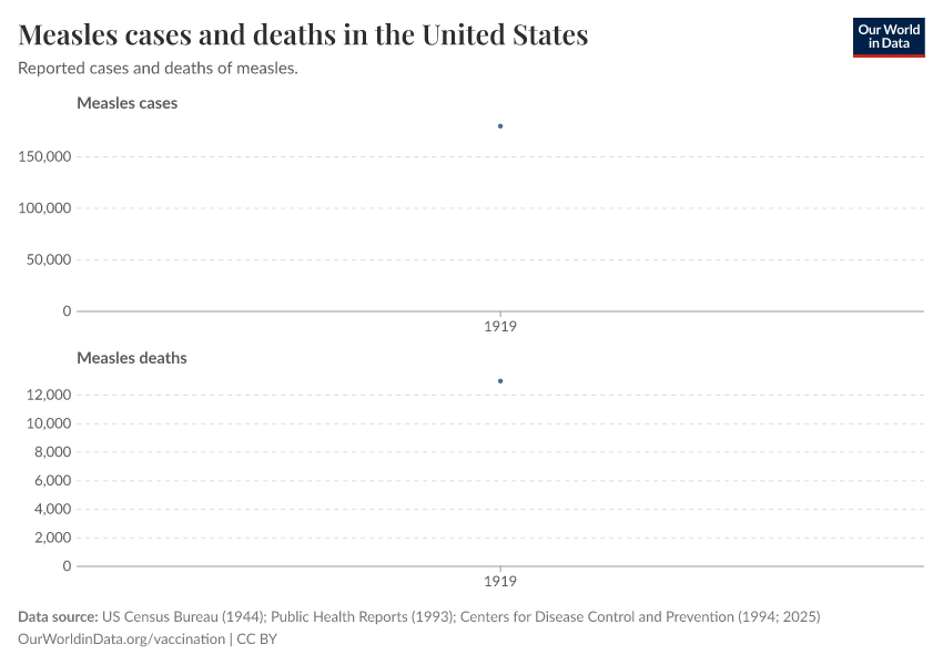 Measles cases and deaths in the United States