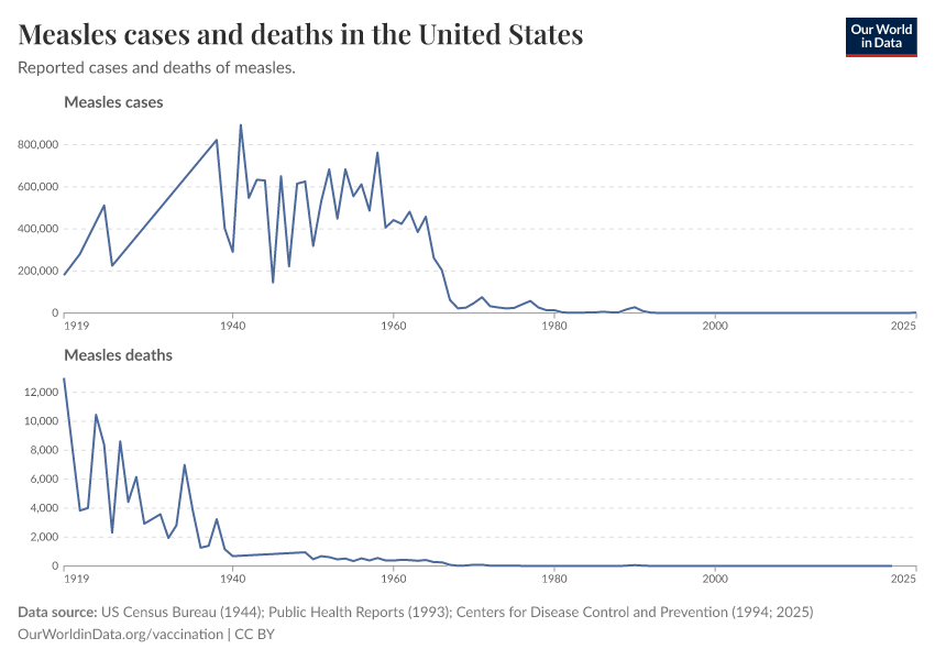 Measles cases and deaths in the United States