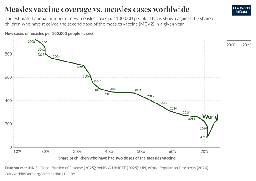 Measles vaccine coverage vs. measles cases worldwide