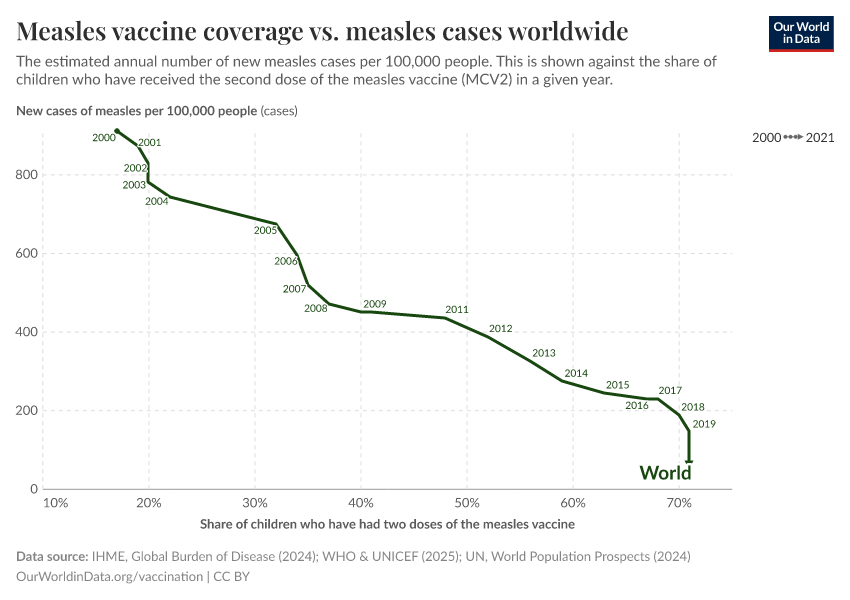 Measles vaccine coverage vs. measles cases worldwide