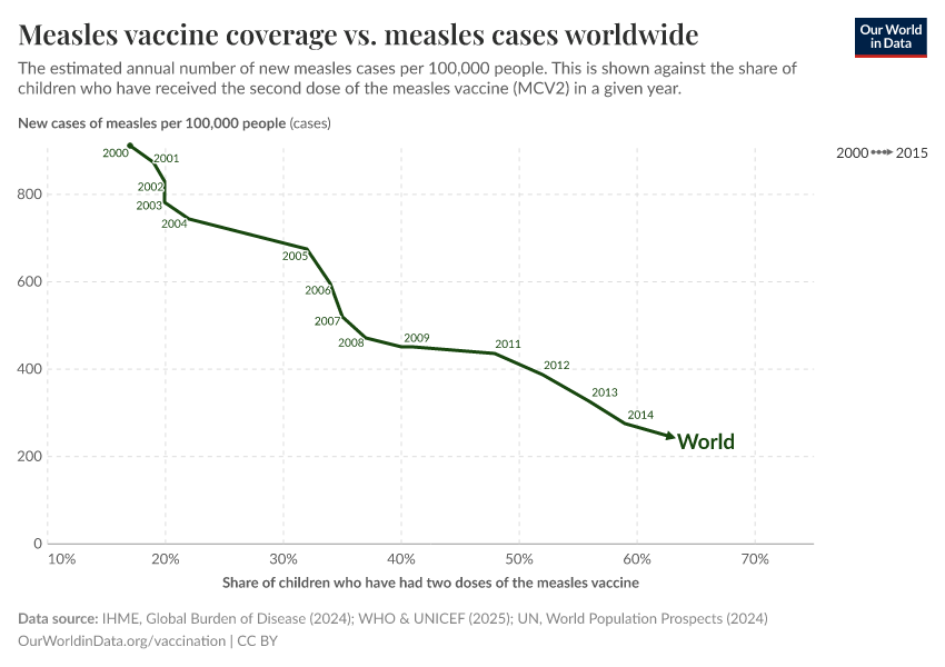 Measles vaccine coverage vs. measles cases worldwide