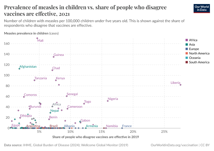 A thumbnail of the "Prevalence of measles in children vs. share of people who disagree vaccines are effective" chart