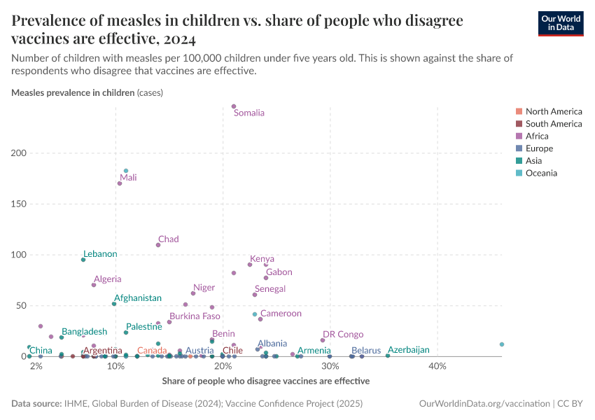 Prevalence of measles in children vs. share of people who disagree vaccines are effective