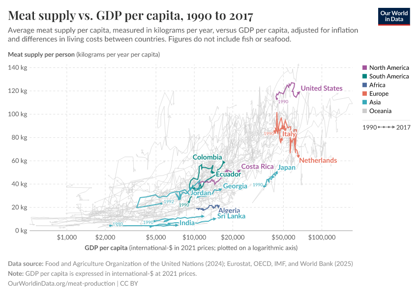 Meat supply vs. GDP per capita