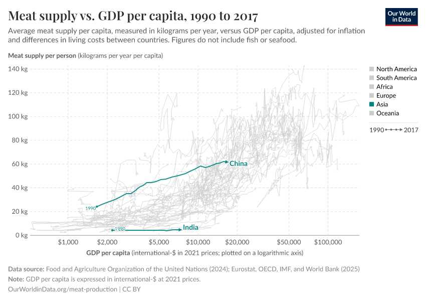 Meat supply vs. GDP per capita