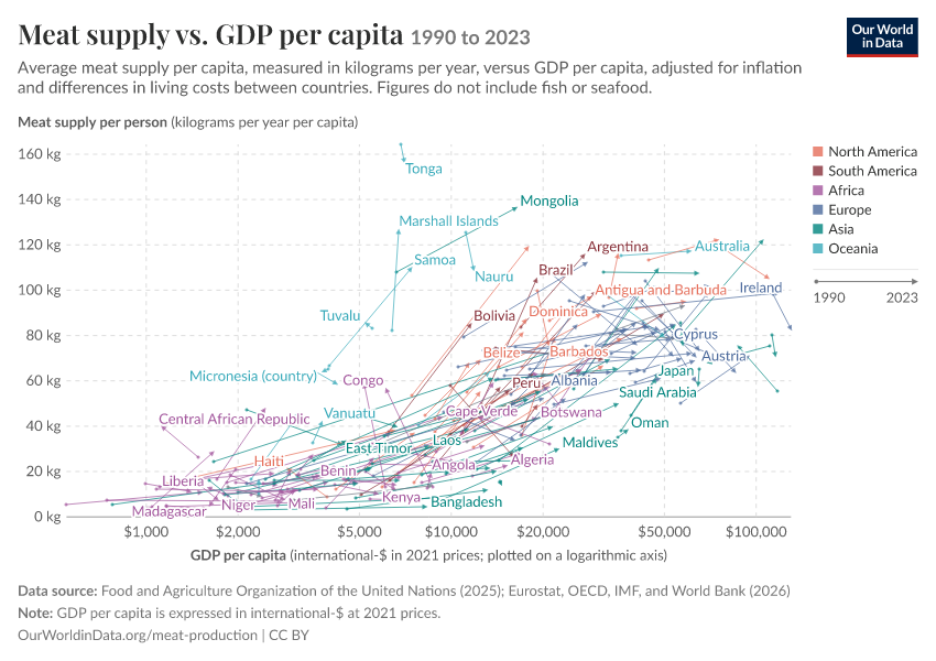 Meat supply vs. GDP per capita