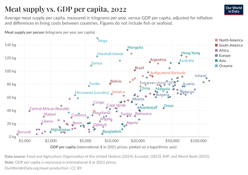 Meat supply vs. GDP per capita