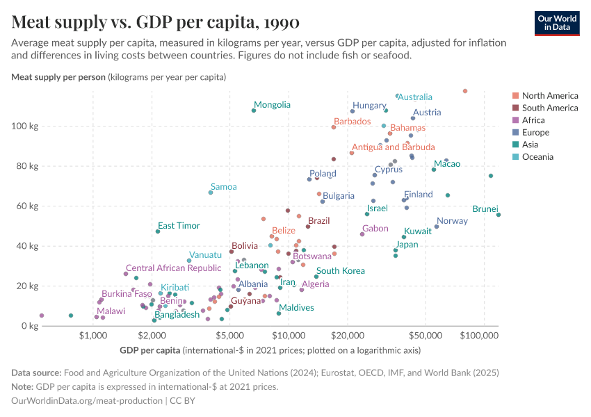 Meat supply vs. GDP per capita