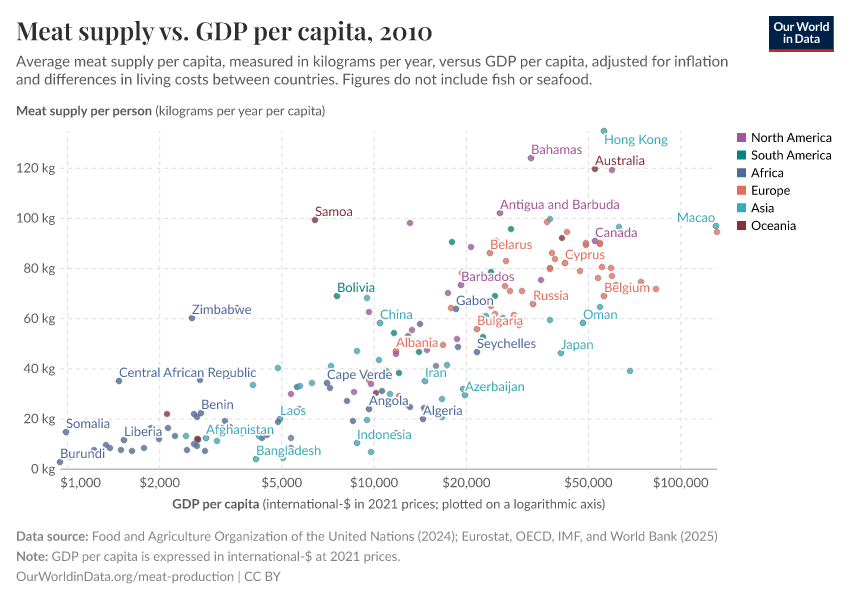 Meat supply vs. GDP per capita