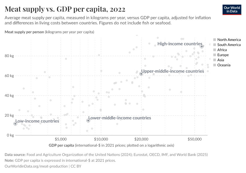 Meat supply vs. GDP per capita