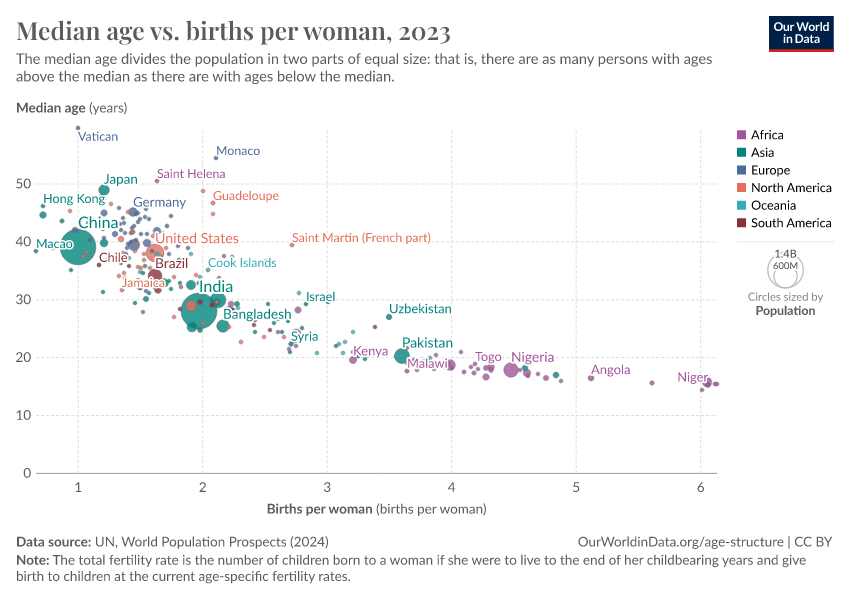 A thumbnail of the "Median age vs. births per woman" chart