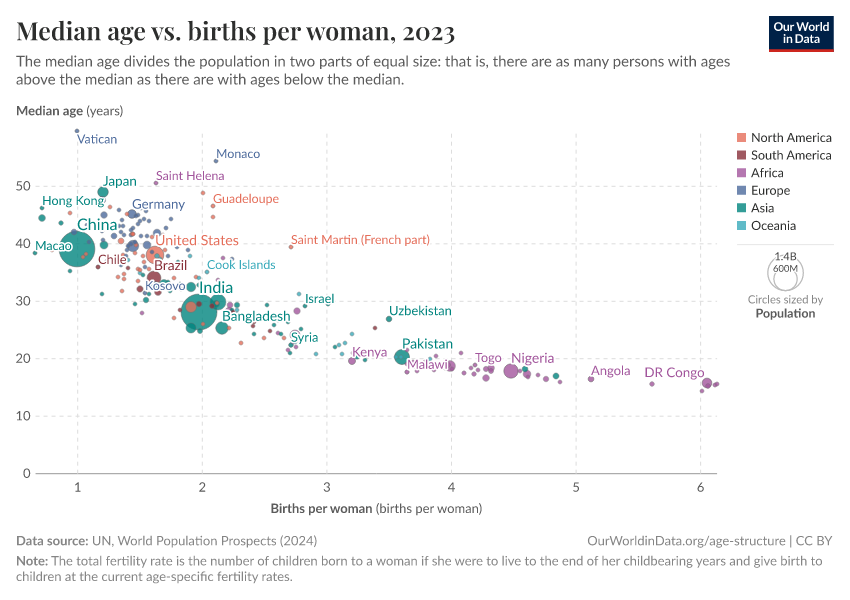 Median age vs. births per woman