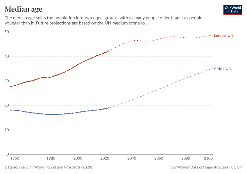 Median age
