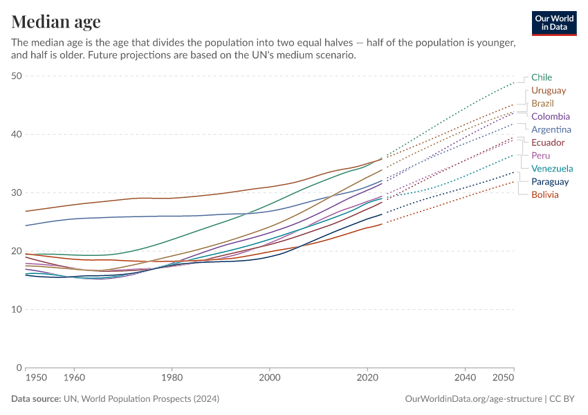 Median age