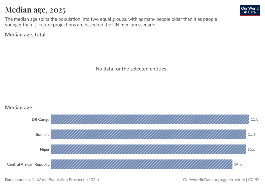 Median age
