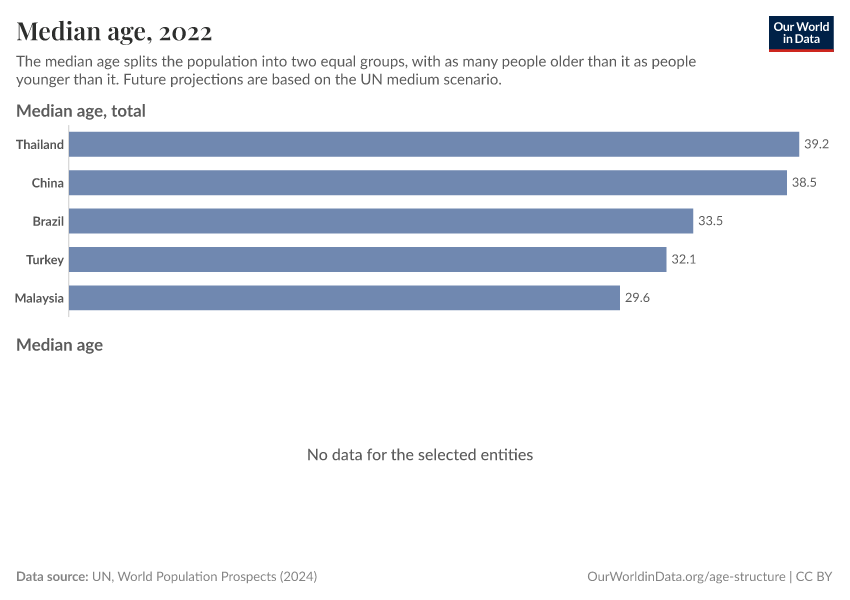 Median age