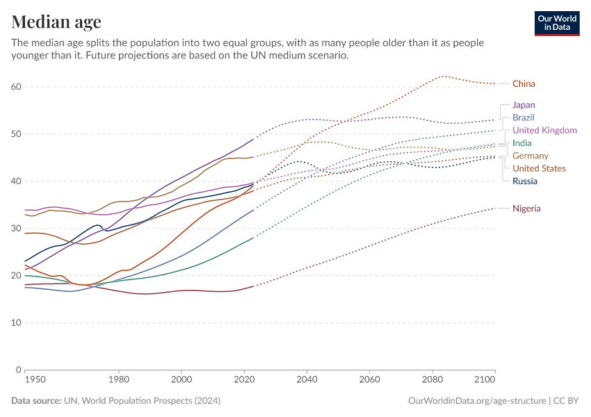 Median age