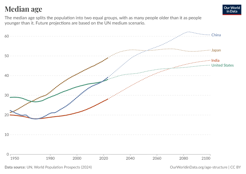 Median age