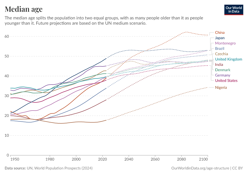 Median age