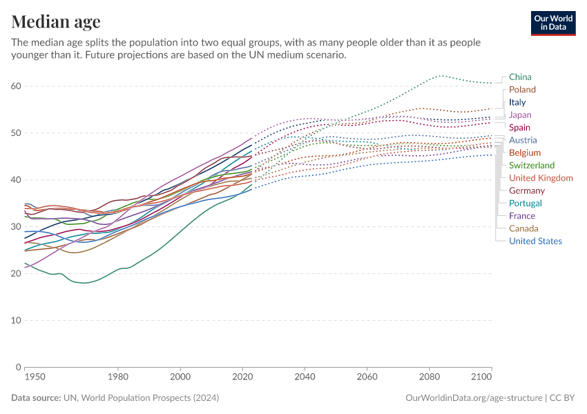 Median age
