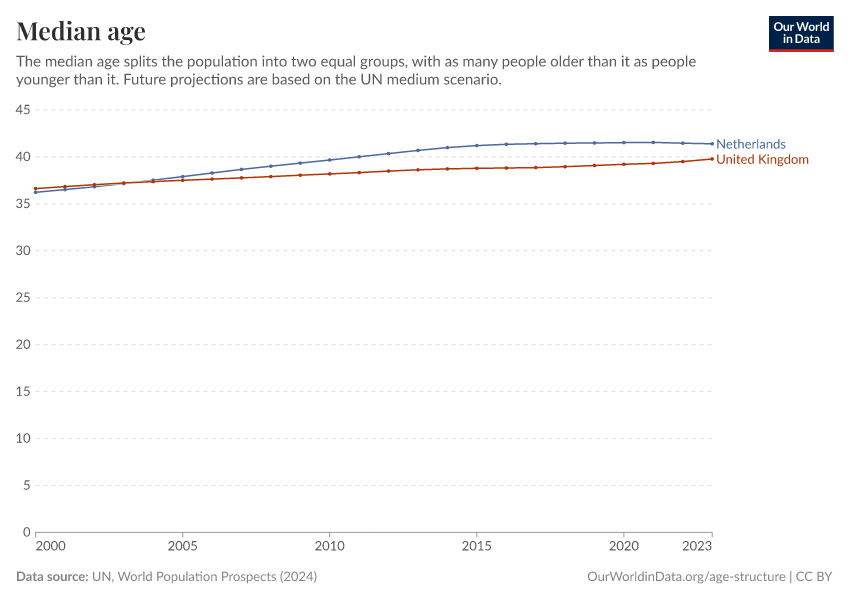 Median age