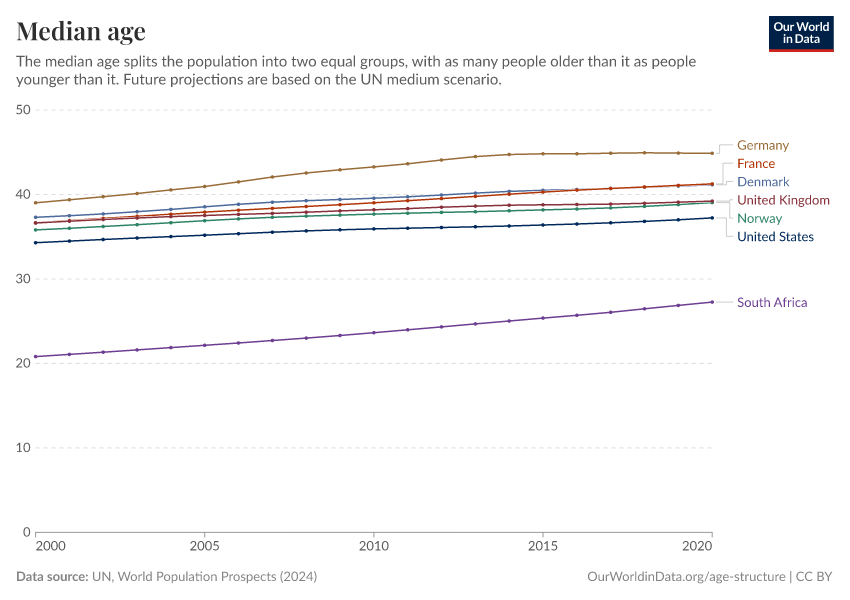 Median age