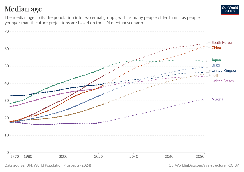 Median age