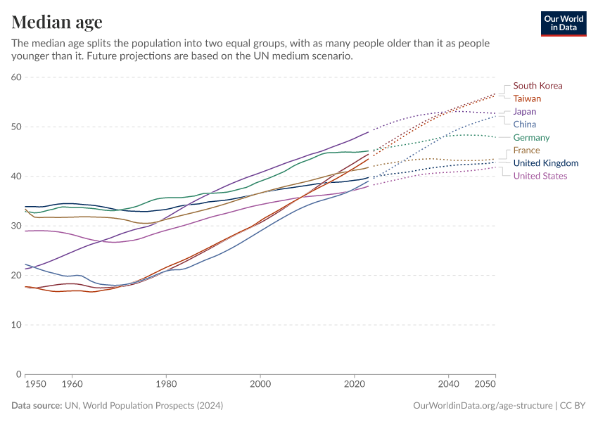 Median age