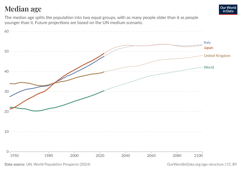 Median age