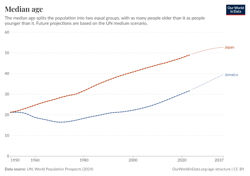 Median age