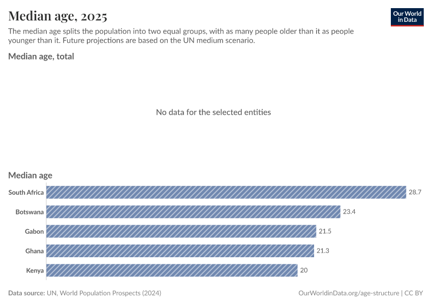 Median age