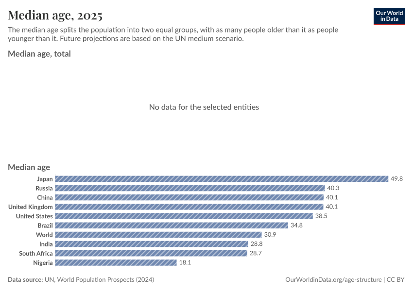 Median age