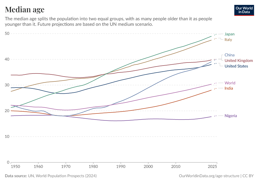 Median age