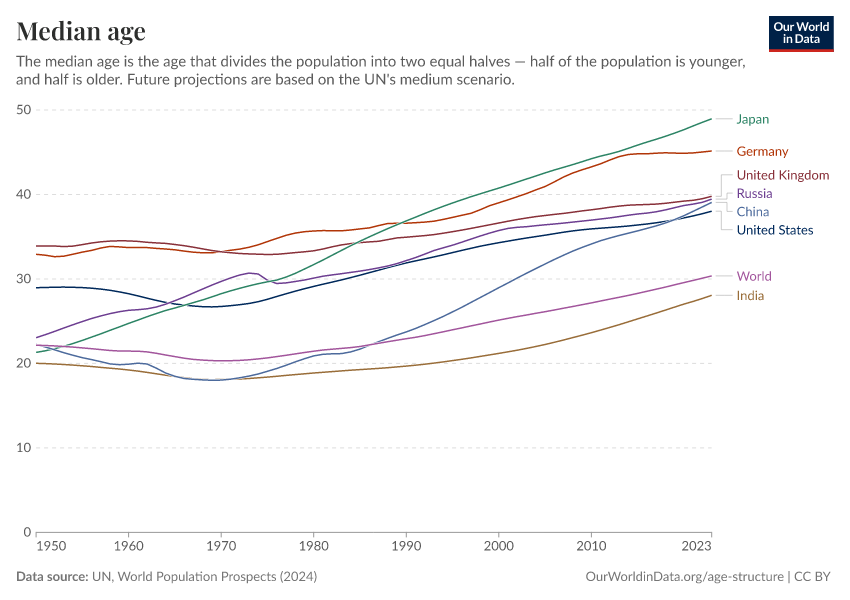 Median age