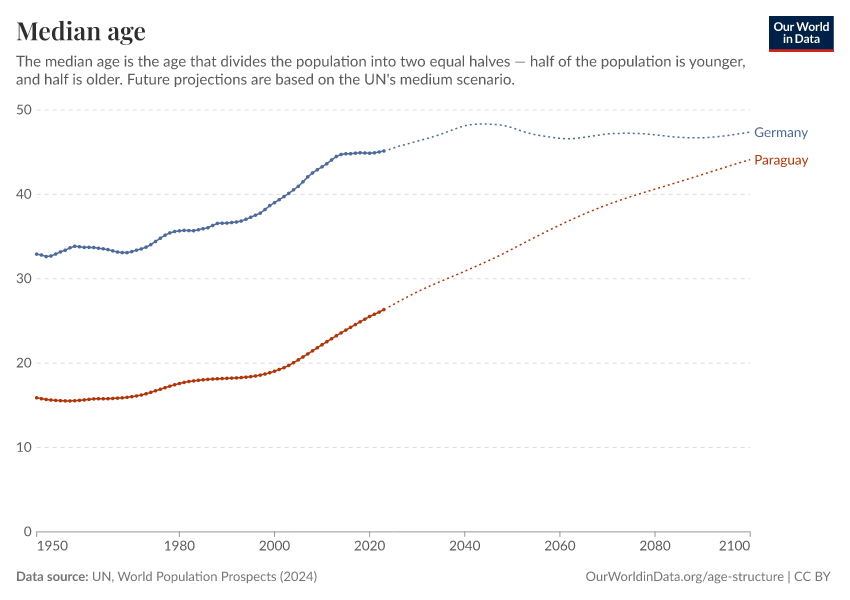 Median age