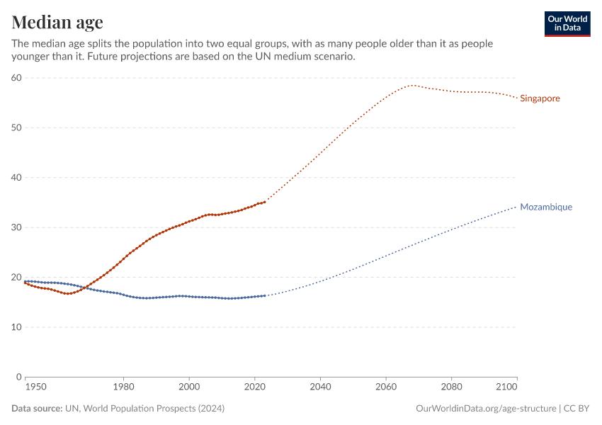 Median age